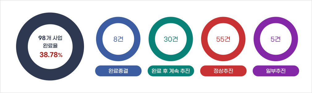 98개 사업 완료율 38.78%, 완료 8건, 완료 후 계속 추진 30건, 정상추진 55건, 일부추진 5건