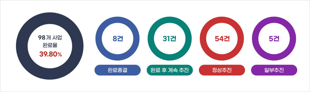 98개 사업 완료율 38.80%, 완료 8건, 완료 후 계속 추진 31건, 정상추진 54건, 일부추진 5건