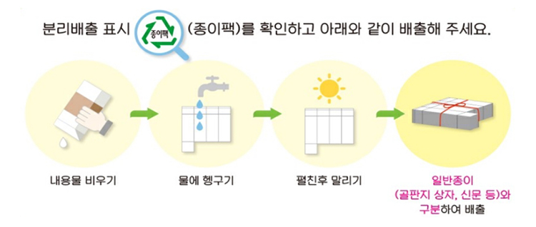 분리배출표시(종이팩)를 확인하고 아래와 같이 배출해 주세요. 내용물 비우기→물에 헹구기→펼친후 말리기→일반종이(골판지 상자, 신문 등)와 구분하여 배출