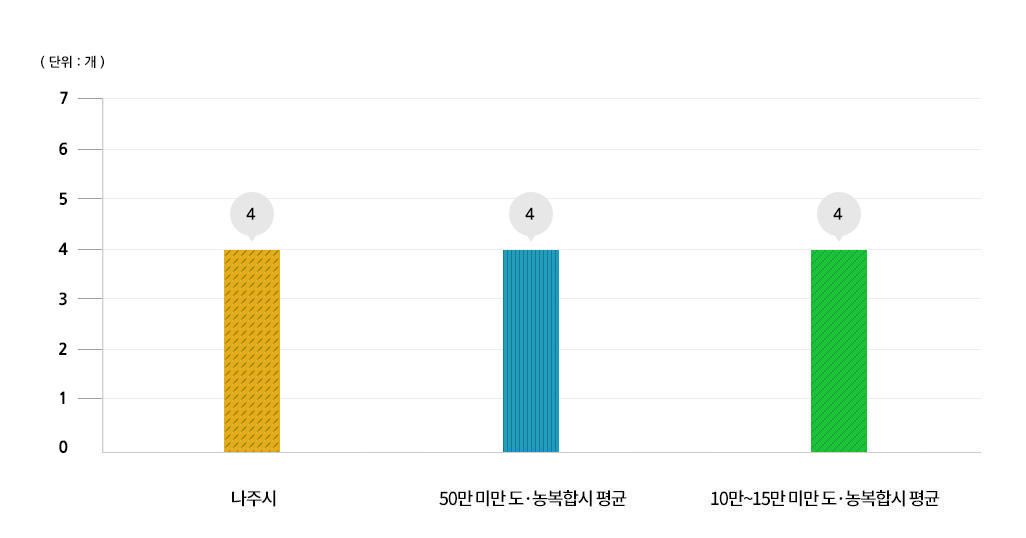 실국본부수 갯수 정보를 나타내는 막대그래프로 x축은 나주시,50만 미만 도·농복합시 평균,10만~15만 미만 도·농복합시 평균 항목이며 y축은 0,1,2,3,4,5,6,7 항목이며 단위는 백만원으로 계산하고 노란색 빗금은 인건비, 파란색 세로 빗금은 세출결산액을 나타내며 상세수치는 상단 표를 참고해주세요.