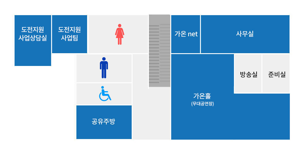 맨왼쪽부터 도전지원사업상담실, 도전지원사업팀, 가온net, 사무실이 있고 왼쪽아래에는 공유주방 그옆에 가온홀, 방송실, 준비실 아래에 무대공연장 배치되어있습니다.