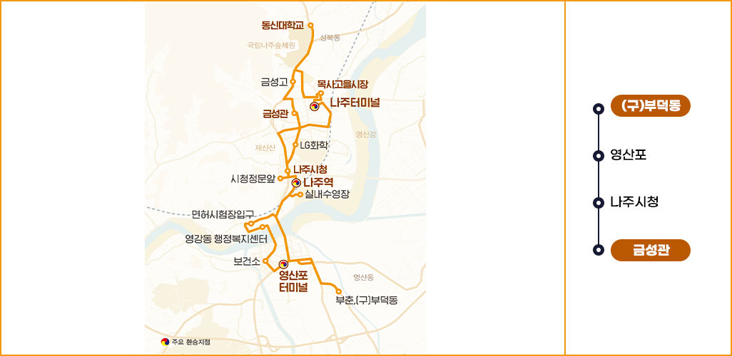 순환버스 1번 노선도  나주터미널-나주역-영산포터미널-왕곡-공산-동강-몽송-봉추 표시된 지도 이미지이며 옆에 나주터미널-나주역-영산포터미널-왕곡-공산-동강-몽송-봉추 간략한 순서 표시