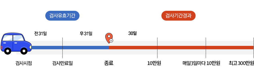 검사시점에서 검사만료일 까지 전31일, 검사만료일에서 종료까지 후31일은 검사유효기간이고 종료 이후는 검사기간경과로 종료에서 30일이 지나면 10만원, 매일 3일마다 10만원, 최고 300만원이 부과된다.