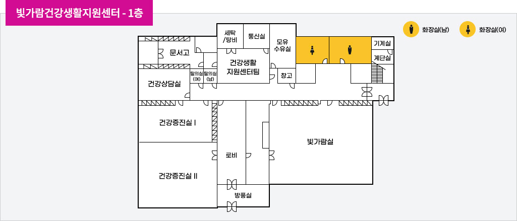 빛가람건강생활지원센터 1층 배치도로 11시 방향부터 시계방향으로 건강상담실, 문서고, 탈의실(여),탈의실(남), 윗쪽부터 세탁/탕비실, 통신실, 모유수유실, 밑으로는 건강생활지원센터팀, 창고, 계속 시계방향으로 여자화장실, 남자화장실, 기계실, 계단실, 빛가람실, 방충실 건강증진실2, 건강증진실1이 있고 건강생활지원센터팀과 방풍실 사이에 길게 로비가 위치해 있다.