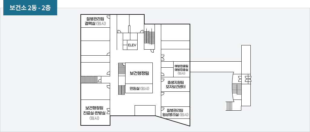 보건소 2동 2층 배치도로 왼쪽 11시방향부터 시계방향으로 질병관리팀 결핵실(임시), 엘리베이터, 계단실, 예방접종팀 예방접종실(임시), 출생지원팀 모자보건센터, 질병관리팀 임상병리실(임시), 보건행정팀 진료실/한방실(임시)가 있고 그 위로 내려가는 계단이 있으며 맵 중앙에는 왼쪽엔 계단, 오른쪽 윗쪽엔 보건행정팀 밑쪽엔 민원실(임시)가 있다. 그리고 동쪽 예방접종팀 예방접종실(임시) 오른쪽으로 복도가 쭉 이어져 있고 오르내릴 수 있는 계단이 위치해 있다.