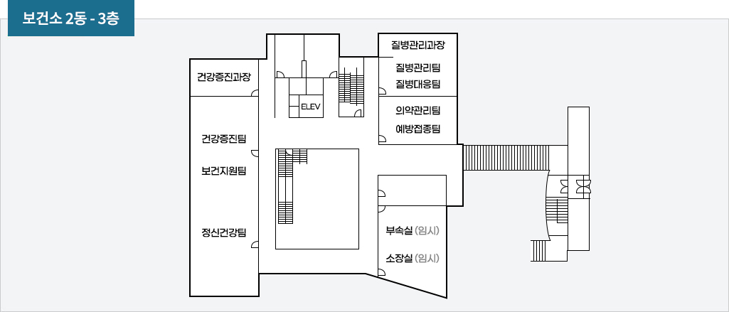 보건소 2동 3층 배치도로 왼쪽 11시방향부터 시계방향으로 건강증진과장실, 엘리베이터, 계단실, 질병관리과장, 질병관리팀, 질병대응팀, 의약관리팀, 예방접종팀, 부속실(임시), 소장실(임시), 정신건강팀, 보건지원팀, 건강증진팀이 있으며 맵 중앙에는 오르 내릴수 있는 계단이 있고 동쪽 예방접종팀과 부속실(임시) 사이로 복도가 쭉 이어져 있고 오르내릴 수 있는 계단이 위치해 있다.