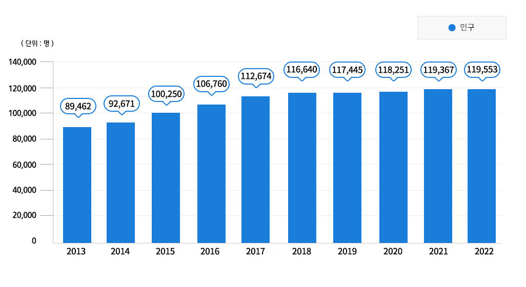 연도별 인구수를 나타낸 막대그래프로 x축은 2013,2014,2015,2016,2017,2018,2019,2020,2021,2022 y축은 0,20000,40000,60000,80000,100000,120000,140000 항목이며 단위는 명으로 계산하고 상세수치는 아래 표를 참고해주세요.