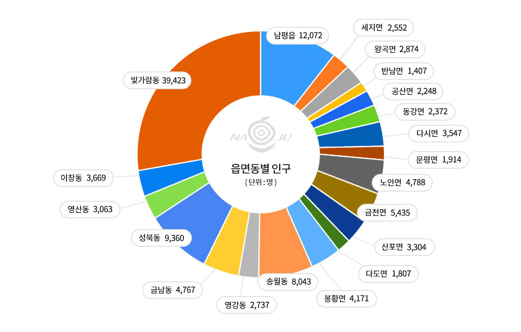 읍면동별 인구수를 나타는 원그래프로 인구별 상세수치는 아래 표를 참고해주세요.