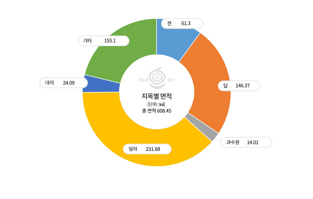 지목별 면적을 나타난 원그래프로 상세수치는 아래 표를 참고해주세요.