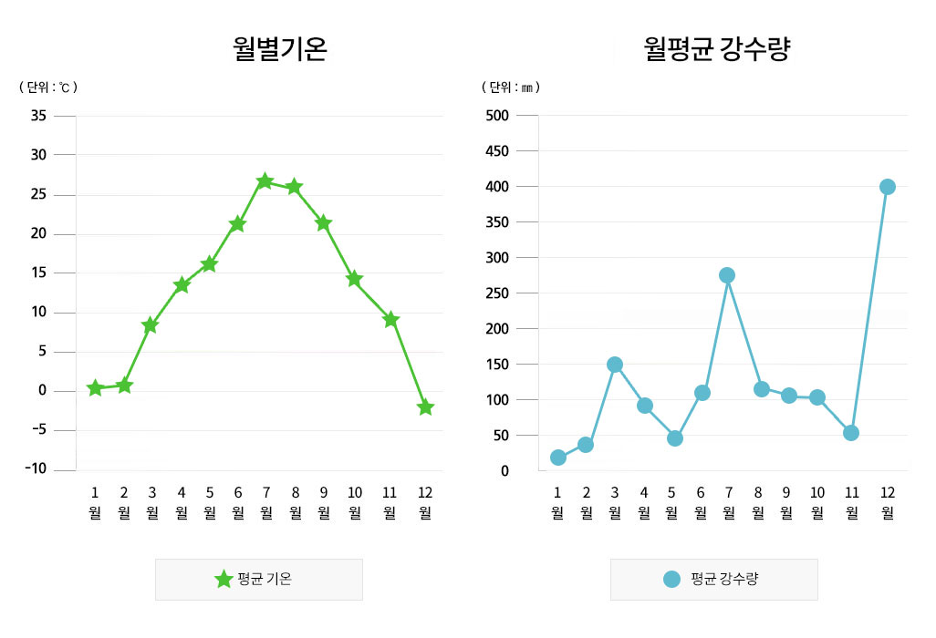 두개의 그래프로 왼쪽은 월별 평균기온(단위 ℃), 오른쪽은 월 평균강수량(단위 mm)을 나타내는 그래프로 상세수치는 아래 표를 참고해주세요.