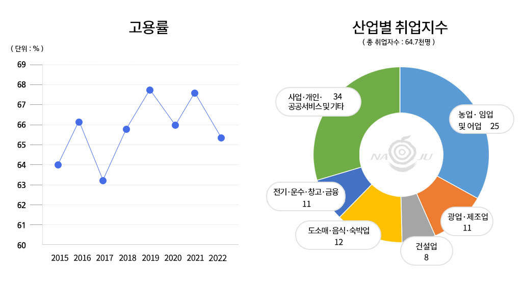 두개의 그래프로 단위는(%)이며 고용률(2015년도 부터 2022년도까지)을 나타내며, 오른쪽은 산업별 취업지수를 나타내는 원그래프로 상세수치는 아래 표를 참고해주세요.