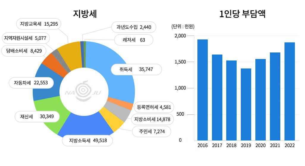 두개의 그래프로 왼쪽은 지방세원그래프로 상세수치 나타내며 오른쪽은 1인당 부담액(2016년도 부터 2022년도까지)를 그래프로 나타내며 상세수치는 아래표를 참고해주세요.