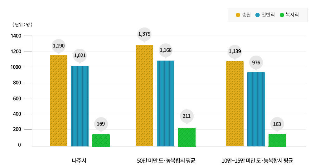 공무원 정원 현황 비율을 나타낸 막대그래프로 x축은 나주시,50만 미만 도·농복합시 평균,10~15만 미만 도·농복합시 평균 항목이며 y축은 0,200,400,600,800,1000,1200,1400 항목으로 구성되어있으며 단위는 명으로 계산되고 노란색 도트빗금은 총원, 파란색 세로빗금은 일반직, 초록색 사선빗금은 복지직 수치를 나타내며 상세수치는 상단 표를 참고해주세요.