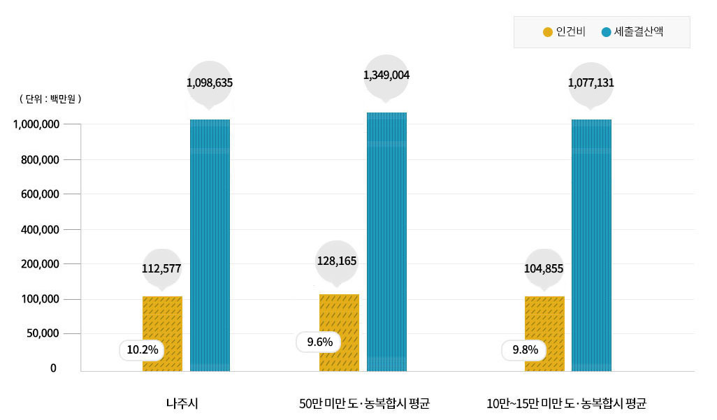 재정규모 대비 인건비 비율 정보를 나타내는 막대그래프로 x축은 나주시,50만 미만 도·농복합시 평균,10만~15만 미만 도·농복합시 평균 항목이며 y축은 0,50000,100000,200000,400000,600000,800000,1000000 항목이며 단위는 백만원으로 계산하고 노란색 빗금은 인건비, 파란색 세로 빗금은 세출결산액을 나타내며 상세수치는 상단 표를 참고해주세요.