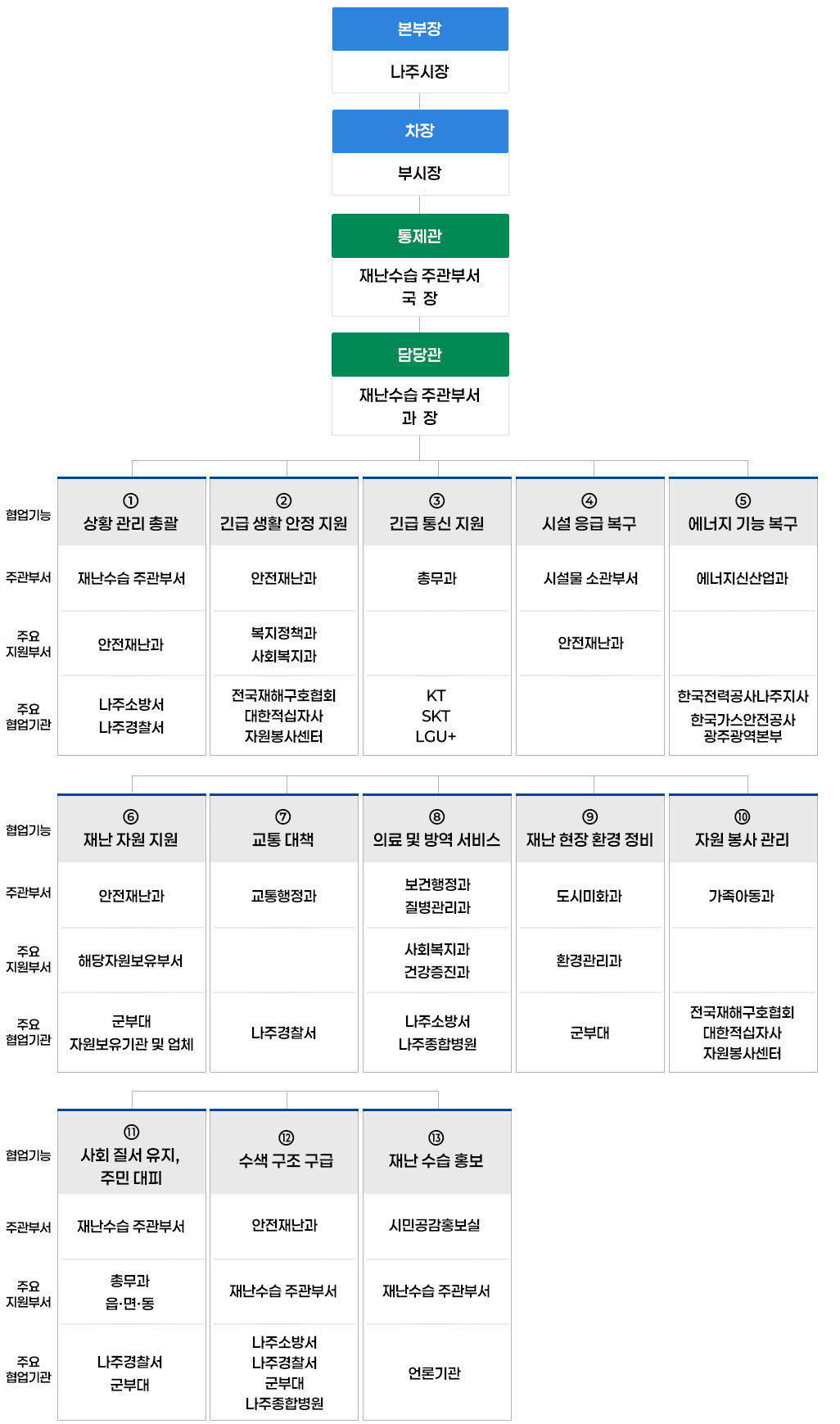 재난안전대책본부조직도 자세한 사항은 다음내용 참조