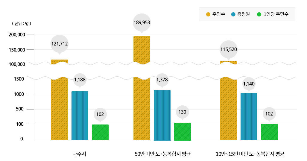 공무원 1인당 주민수를 나타내는 막대그래프로 x축 나주시,50만 미만 도·농복합시 평균,10만~15만 도·농복합시 평균 항목이며 y축은 0,100,500,1000,1500~100000,150000,200000 항목으로 구성되어있으며 단위는 명으로 계산하고 노란색 도트빗금은 주민수, 파란색 세로빗금은 총정원, 초록색 사선빗금은 1인당 주민수를 나타내며 자세한 상세수치는 상단 표를 참고해주세요.