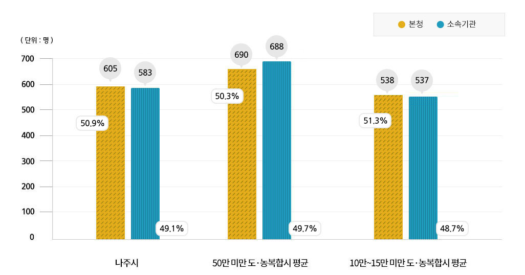 본청,소속기관 정원비율 정보를 나타낸 막대그래프로 x축은 나주시,50만 미만 도·농복합시 평균,10만~15만 미만 도·농복합시 평균 항목이며 y축은 0,100,200,300,400,500,600,700 항목이며 단위는 명으로 계산하고 노란색 도트빗금은 본청, 파란색 세로빗금은 소속기관을 나타내며 자세한 상세수치는 상단 표를 참고해주세요.