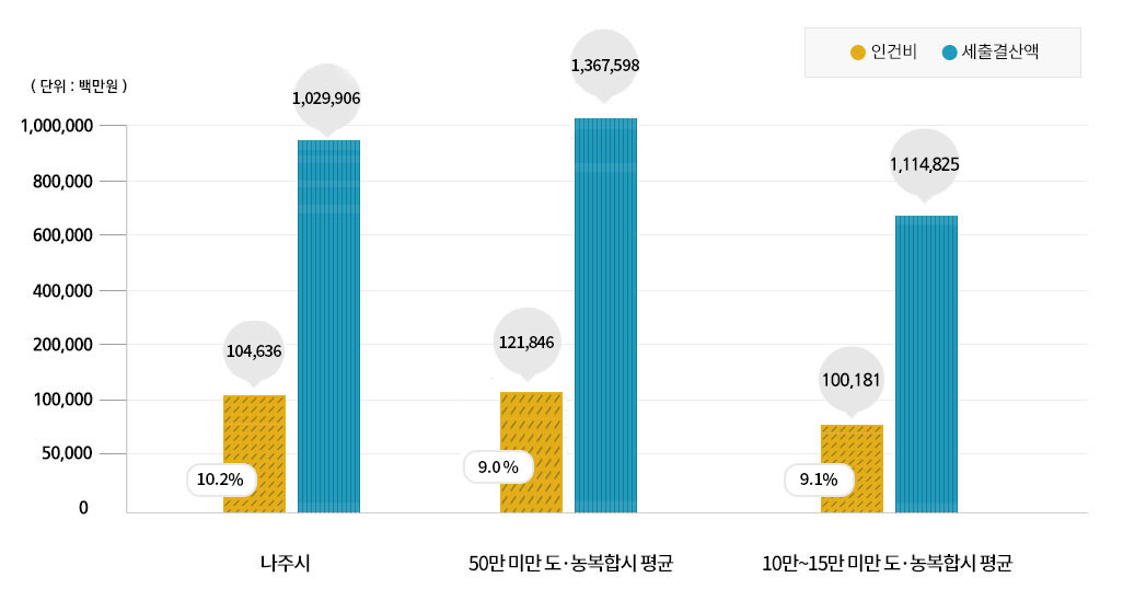 재정규모 대비 인건비 비율 정보를 나타내는 막대그래프로 x축은 나주시,50만 미만 도·농복합시 평균,10만~15만 미만 도·농복합시 평균 항목이며 y축은 0,50000,100000,200000,400000,600000,800000,1000000 항목이며 단위는 백만원으로 계산하고 노란색 빗금은 인건비, 파란색 세로 빗금은 세출결산액을 나타내며 상세수치는 상단 표를 참고해주세요.