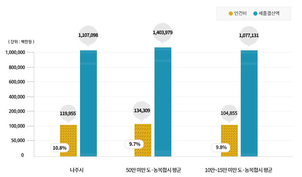 재정규모 대비 인건비 비율 정보를 나타내는 막대그래프로 x축은 나주시,50만 미만 도·농복합시 평균,10만~15만 미만 도·농복합시 평균 항목이며 y축은 0,50000,100000,200000,400000,600000,800000,1000000 항목이며 단위는 백만원으로 계산하고 노란색 빗금은 인건비, 파란색 세로 빗금은 세출결산액을 나타내며 상세수치는 상단 표를 참고해주세요.