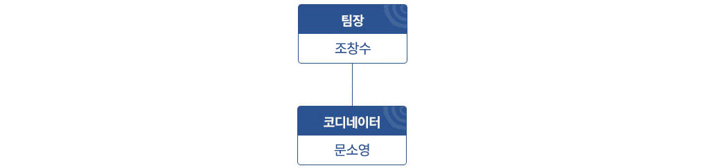 팀장 조창수, 코디네이터 문소영