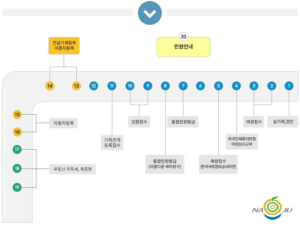 민원실 안내도로 상단 위쪽 정중앙에 출입구가 있고 중앙 오른편에 20 민원안내가 있다. 출입문을 기준으로  오른쪽에서 왼쪽방향으로 1 실거래,검인 2, 3 여권접수 4 외국인체류지변경,여권심사교부 5 측량접수(한국국토정보공사파견) 7 통합민원발급, 8 통합민원발급(아름다운배려창구) 9, 10 민원접수 11 가족관계 등록접수 13, 14 건설기계등록,이륜차등록 15, 16 자동차등록 17에서19까지 부동산취득세, 제증명 순으로 배치되어있다. 자세한 사항은 아래표 참조