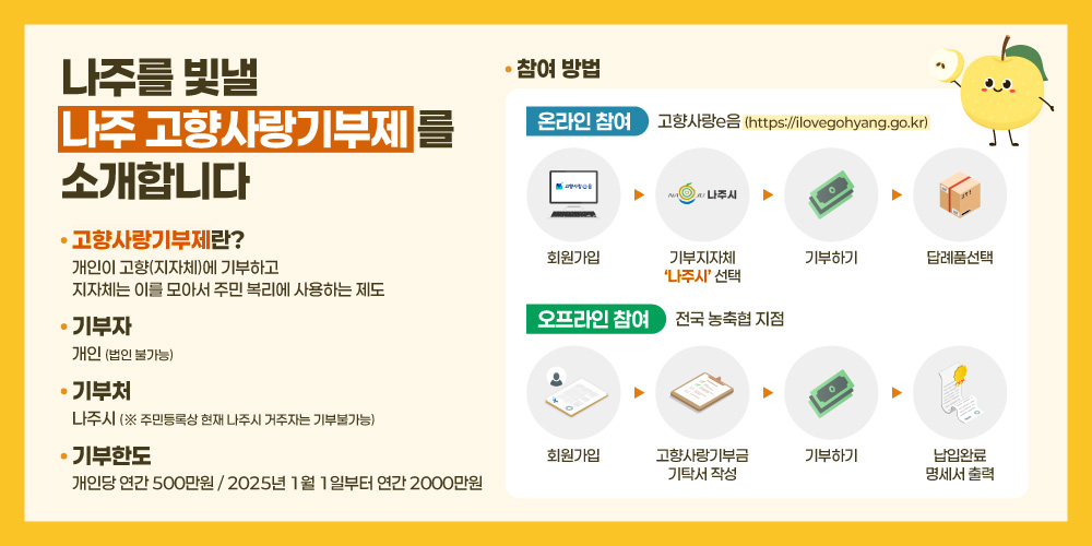 나주를 빛낼 나주고향사랑기부제를 소개합니다. 고향사랑기부제란? 개인이 고향(지자체)에 기부하고 지자체는 이를 모아서 주민 복리에 사용하는 제도, 기부자:개인(법인불가능), 기부처:나주시(※주민등록상 현재 나주시 거주자는 기부불가능), 기부한도:개인당 연간500만원/ 2025년 1월 1일부터 연간 2000만원, 참여방법 - 온라인참여: 고향사랑e음(https://ilovegohyang.go.kr) 회원가입→기부지자체'나주시'선택→기부하기→답례품선택, 오프라인 참여: 전국 농축혐 지점 회원가입→고향사랑기부금 기탁서 작성→기부하기→납입완료 명세서 출력