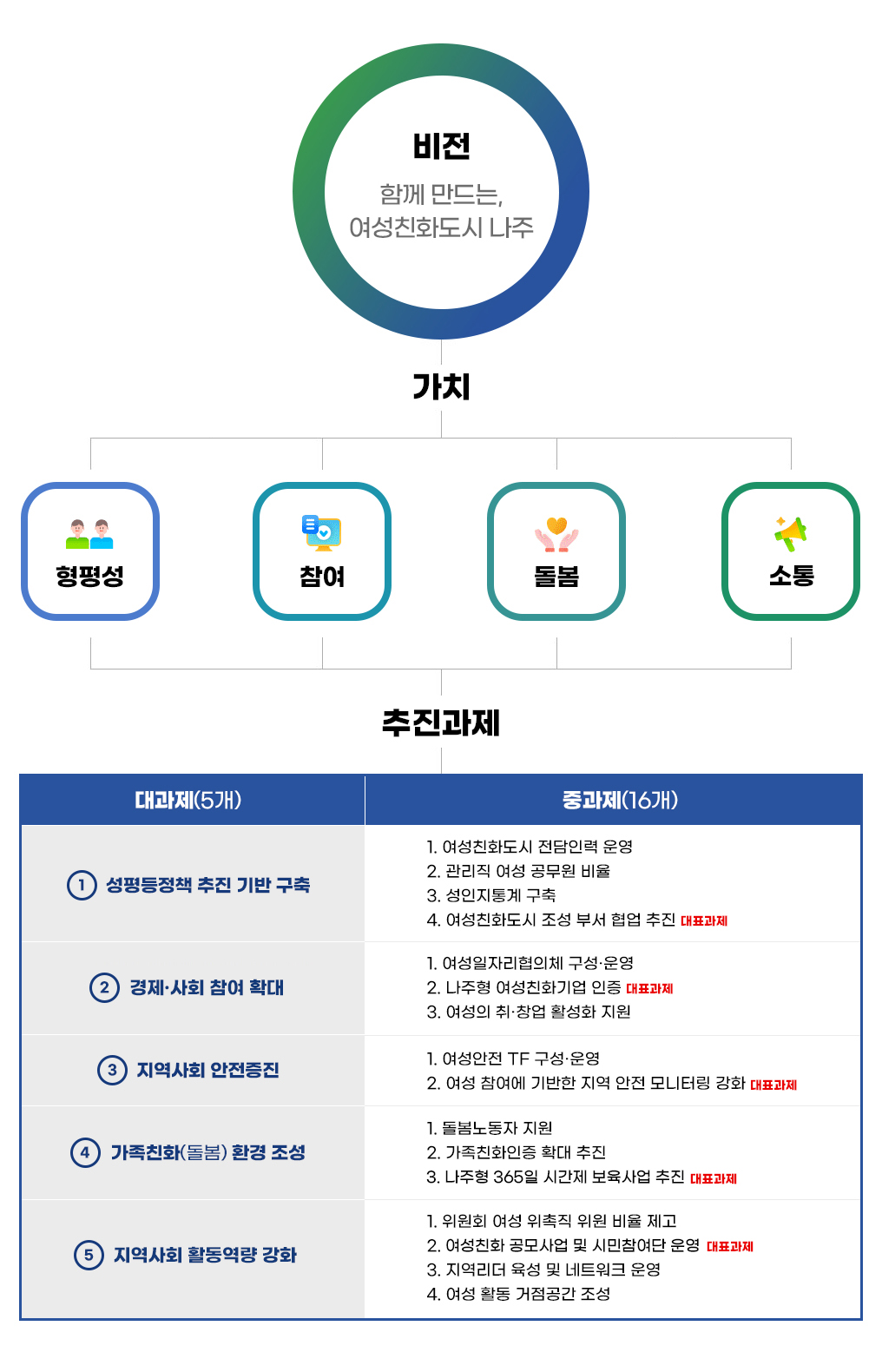 비전:함께만드는, 여성친화도시 나주 가치: 형평성,참여,돌봄, 소통 추진과제: 대과제(5개), 중과제(16개) 1. 성평등정책 추진 기반 구축(1. 여성친화도시 전담인력 운영, 2.관리직 여성 공무원 비율, 3.성인지통계 구축,4. 여성친화도시 조성 부서 협업 추진(대표과제)) 2. 경제·사회 참여 확대(1. 여성일자리협의체 구성·운영,2. 나주형 여성친화기업 인증대표과제(대표과제),3. 여성의 취·창업 활성화 지원) 3. 지역사회 안전증진(1. 여성안전 TF 구성·운영, 2. 여성 참여에 기반한 지역 안전 모니터링 강화(대표과제)) 4. 가족친화(돌봄) 환경 조성(1.돌봄노동자 지원, 2.가족친화인증 확대 추진, 3. 나주형 365일 시간제 보육사업 추진(대표과제)) 5. 지역사회 활동역량 강화(1.위원회 여성 위촉직 위원 비율 제고,2. 여성친화 공모사업 및 시민참여단 운영(대표과제) , 3. 지역리더 육성 및 네트워크 운영, 4. 여성 활동 거점공간 조성)