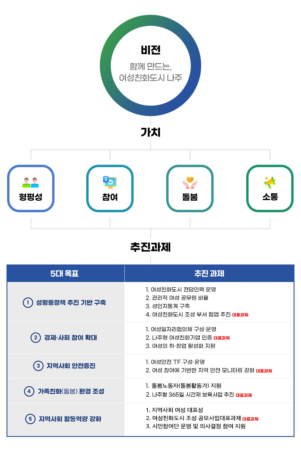 비전:함께만드는, 여성친화도시 나주 가치: 형평성,참여,돌봄, 소통 추진과제: 5대 목표, 추진 과제 1. 성평등정책 추진 기반 구축(1. 여성친화도시 전담인력 운영, 2.관리직 여성 공무원 비율, 3.성인지통계 구축,4. 여성친화도시 조성 부서 협업 추진(대표과제)) 2. 경제·사회 참여 확대(1. 여성일자리협의체 구성·운영,2. 나주형 여성친화기업 인증대표과제(대표과제),3. 여성의 취·창업 활성화 지원) 3. 지역사회 안전증진(1. 여성안전 TF 구성·운영, 2. 여성 참여에 기반한 지역 안전 모니터링 강화(대표과제)) 4. 가족친화(돌봄) 환경 조성(1.돌봄노동자 돌봄활동가 지원, 2. 나주형 365일 시간제 보육사업 추진(대표과제)) 5. 지역사회 활동역량 강화(1. 지역사회 여성 대표성, 2. 여성친화도시 조성 공모사업(대표과제), 3. 시민참여단 운영 및 의사결정 참여 지원 )