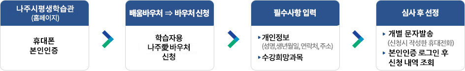 나주시평생학습관-본인인증 → 배움바우처 ⇒  바우처 신청  - 학습자용 나주愛배움바우처 신청→ 필수사항 입력 -개인정보(성명,생년월일,연락처,주소) -수강희망과목 → 심사 후 선정-개별연락(신청시 작성한 휴대전화),본인인증 로그인 후 신청내역조회