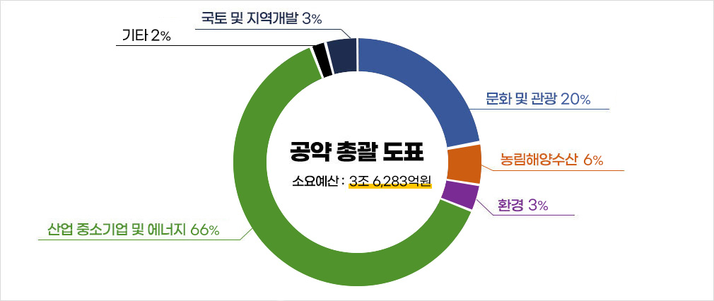 공약 총괄 도표