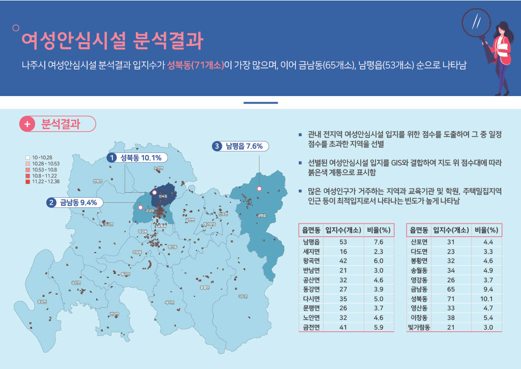 여성 안심시설 분석결과