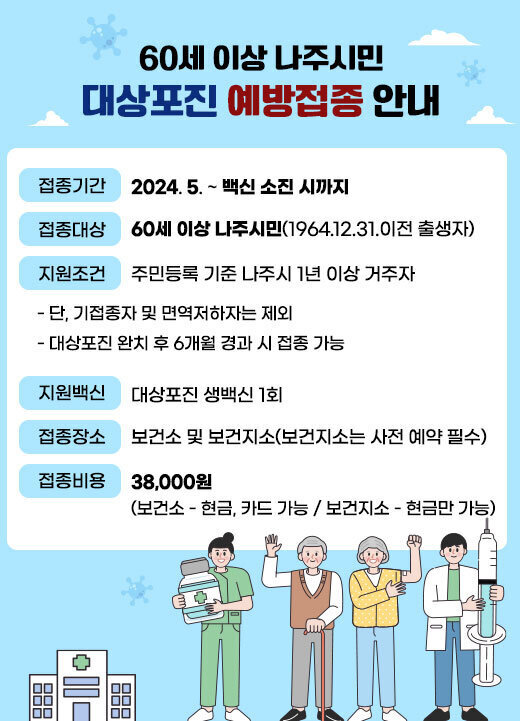 60세 이상 나주시민 대상포진 예방접종 안내 ■ 접종기간: 2024. 5. ~ 백신 소진 시까지 ■ 접종대상: 60세 이상 나주시민(1964.12.31.이전 출생자) ■ 지원조건: 주민등록 기준 나주시 1년 이상 거주자 - 단, 기접종자 및 면역저하자는 제외 - 대상포진 완치 후 6개월 경과 시 접종 가능 ■ 지원백신: 대상포진 생백신 1회 ■ 접종장소: 보건소 및 보건지소(보건지소는 사전 예약 필수) ■ 접종비용: 38,000원(보건소 - 현금, 카드 가능 / 보건지소 - 현금만 가능)