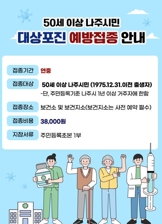 50세 이상 나주시민 대상포진 예방접종 안내 ■ 접종기간: 연중 ■ 접종대상: 50세 이상 나주시민(1975.12.31.이전 출생자) - 단, 주민등록기준 나주시 1년 이상 거주자에 한함 ■ 접종장소: 보건소 및 보건지소(보건지소는 사전 예약 필수) ■ 접종비용: 38,000원 ■ 지참서류: 주민등록초본 1부