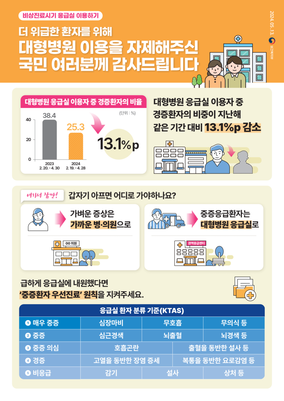 인근 대형병원이용에 대한 감사