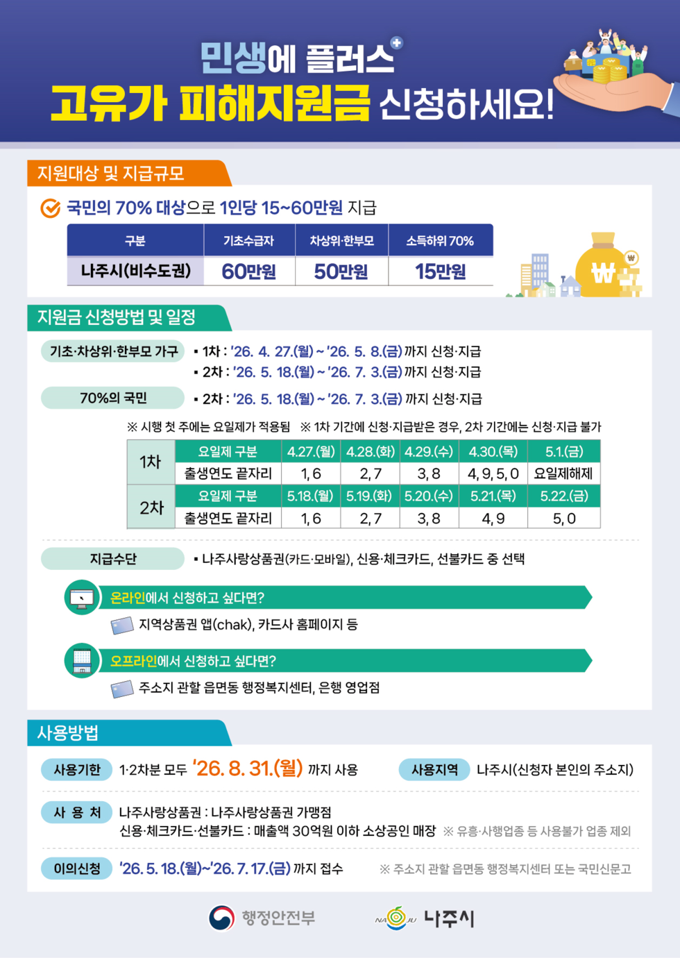 나주시, 고유가 피해지원금 27일부터 접수…최대 60만 원 지급