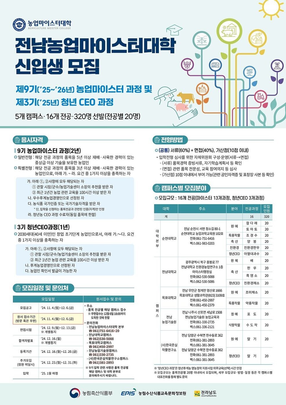 전남농업마이스터대학 신입생 모집  제9기('25~'26년) 농업마이스터 과정 및 제3기('25년) 청년 CEO 과정  5개 캠퍼스 · 16개 전공 · 320명 선발(전공별 20명) 응시자격  9기 농업마이스터 과정(2년) - 일반전형: 해당 전공 과정의 품목을 5년 이상 재배 · 사육한 경력이 있는 중급농업 기술을 보유한 농업인 - 특별전형: 해당 전공 과정의 품목을 3년 이상 재배 · 사육한 경력이 있는 농업인으로, 아래 가.~라. 요건 중 1가지 이상을 충족하는 자    가. 아래 (1), (2)사항에 모두 해당되는 자     1. 관할 시청/군수/농업기술센터 소장의 추천을 받은 자     2. 최근 1년간 농업 관련 교육을 100시간 이상 받은 자   나. 우수후계농업경영인으로 선정된 자   다. 농식품 국가인증 또는 국가기술자격을 받은 자     * 단, 입학을 신청하는 품목전공과 관련된 인증(자격)만 인정   라. 청년농 CEO 과정 수료자(동일 품목에 한함)  3기 청년CEO과정(1년) - 2030세대(40세 미만)인 창업 초기단계 농업인으로서, 아래 가.~다. 요건 중 1가지 이상을 충족하는 자    가. 아래 (1), (2)사항에 모두 해당되는 자     1. 관할 시청/군수/농업기술센터 소장의 추천을 받은 자     2. 최근 1년간 농업 관련 교육을 100시간 이상 받은 자   나. 후계농업경영인으로 선정된 자   다. 농업인 확인서 발급이 가능한 자  모집일정 및 문의처  모집일정 - 모집공고: '24. 11. 4.(월) ~ 12. 6.(금) - 원서 접수기간(방문 혹은 우편): '24. 11. 4.(월) ~ 12. 6.(금)   ※ 우편접수는 12월 6일 18:00까지 도착한 것에 한함 - 면접시험: '24. 12. 9.(월) ~ 12. 13.(금) ※ 개별통지 - 합격자발표: '24. 12. 16.(월) ※ 개별통지 - 등록기간: '24. 12. 16.(월) ~ 12. 20.(금) - 추가모집(정원 미달시): '24. 12. 23.(월) ~ '24. 12. 31.(화) - 입학: '25. 1월 예정  원서접수 및 문의 주소 - 품목 전공별 해당 캠퍼스 접수  문의전화 - 전남농업마이스터대학 본부: 061-751-6416~20 - 전남대학교캠퍼스: 062-530-5088 - 목포대학교캠퍼스: 061-450-2997 - 전남농업기술원캠퍼스: 061-330-2735 - (사)한국후계농연구소캠퍼스: 061-381-2893  ※ 9기 입학 관련 사항은 품목 전공별 해당 캠퍼스 및 대학 본부로 문의해주시기 바랍니다.  전형방법 (공통) 서류(60%) + 면접(40%), 가산점(10점 이내)  - 입학전형 심사를 위한 자체위원회 구성·운영(서류 → 면접)   · (서류) 품목경력 증빙서류, 자기학습계획서 등 확인   · (면접) 관련 품목 전문성, 교육 참여의지 등 심사   · (가산점) 10점 이내에서 부여 가능(관련 공인자격증 및 표창장 사본 등 확인)  캠퍼스별 모집분야 모집규모: 16개 전공(마이스터 13개 과정, 청년CEO 3개 과정)  대학교/캠퍼스  | 주소 | 분야      | 전공과정        | 모집인원 대학 본부   순천대학교 전남 순천시 서면 청소길 80-1  순천대학교 농업교육백운관 102호 전화: 061-751-6416   팩스: 061-983-0203  원예 참다래 20 원예 토마토 20 특용작물 조경수 20 축산 양봉 20 친환경 친환경한우 20 청년CEO 아열대과수 20 캠퍼스  전남대학교 광주광역시 북구 용봉로 77   전남대학교 친환경농업연구소 1층  전화: 062-530-5088 팩스: 062-530-5086 원예 배 20 축산 한우 20 축산 흑염소 20 청년CEO 친환경채소 20 목포대학교 전남 무안군 청계면 영산로 1666 목포대학교 생활과학관(B23) 3109호 전화: 061-450-2997 팩스: 061-450-2379 원예 조미채소 20 특용작물 약용작물 20 전남 농업기술원 전남 나주시 산포면 세남로 1508 전남농업기술원 국제농업교육관 전화: 061-330-2735 팩스: 061-336-2121 원예 포도 20 식량작물 수도작 20 (사)한국유실작물연구소 전남 담양군 수북면 한수동로 362 전화: 061-381-2893 팩스: 061-381-3645 전남 담양군 수북면 한수동로 362 전화: 061-381-2893 팩스: 061-381-3645 원예 딸기 20 청년CEO 딸기 20  청년CEO과정은 청년후계농 영농정착 지원사업 의무교육(선택) 시간 인정  모집규모는 품목전공별 20명 이내에서 모집되며, 세부 모집규모·방법·일정 등은 각 캠퍼스별 대표전화 등을 통해 별도 문의