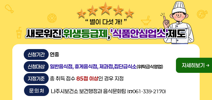 별이 다섯 개! 새로워진 위생등급제,‘식품안심업소’제도 -신청기간:연중 -신청대상:일반음식점, 휴게음식점, 제과점, 집단급식소(위탁급식영업) -지정기준:총 취득 점수 85점 이상인 경우 지정 -문의처:나주시보건소 보건행정과 음식문화팀(☎061-339-2170) 자세히보기