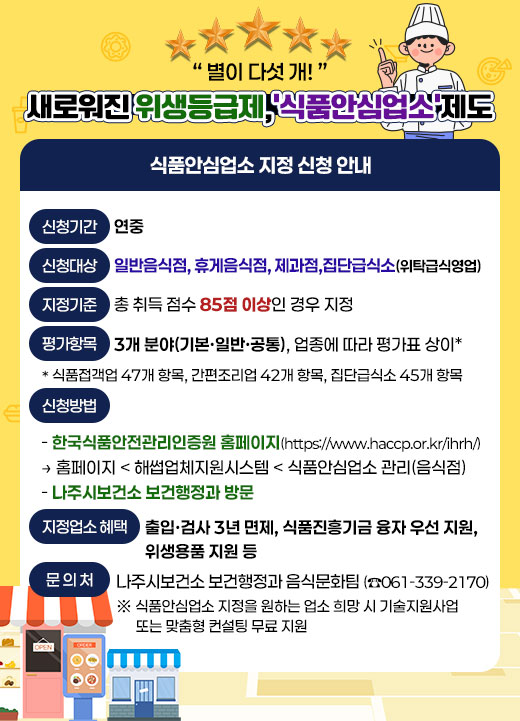 “별이 다섯 개! ★★★★★” 새로워진 위생등급제,‘식품안심업소’제도 □ 식품안심업소 지정 신청 안내    1. (신청기간) 연중     2. (신청대상) 일반음식점, 휴게음식점, 제과점, 집단급식소(위탁급식영업)     3. (지정기준) 총 취득 점수 85점 이상인 경우 지정     4. (평가항목) 3개 분야(기본·일반·공통), 업종에 따라 평가표 상이*     * 식품접객업 47개 항목, 간편조리업 42개 항목, 집단급식소 45개 항목    5. (신청방법)       - 한국식품안전관리인증원 홈페이지(https://www.haccp.or.kr/ihrh/)        → 홈페이지<해썹업체지원시스템<식품안심업소 관리(음식점)      - 나주시보건소 보건행정과 방문    6. (지정업소 혜택) 출입·검사 3년 면제, 식품진흥기금 융자 우선 지원, 위생용품 지원 등    7. (문 의 처) 나주시보건소 보건행정과 음식문화팀(☎061-339-2170)     ※ 식품안심업소 지정을 원하는 업소 희망 시 기술지원사업 또는 맞춤형 컨설팅 무료 지원