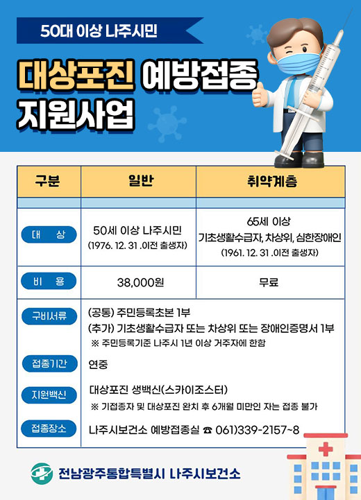 50대 이상 나주시민 대상포진 예방접종 지원사업 구비서류 (공통) 주민등록초본 1부 (추가) 기초생활수급자 또는 차상위 또는 장애인증명서 1부 ※ 주민등록기준 나주시 1년 이상 거주자에 한함 접종기간: 연중 지원백신: 대상포진 생백신(스카이조스터) ※ 기접종자 및 대상포진 완치 후 6개월 미만인 자는 접종 불가 접종장소: 나주시보건소 예방접종실 ☎ 061)339-2157~8 전남광주통합특별시 나주시보건소