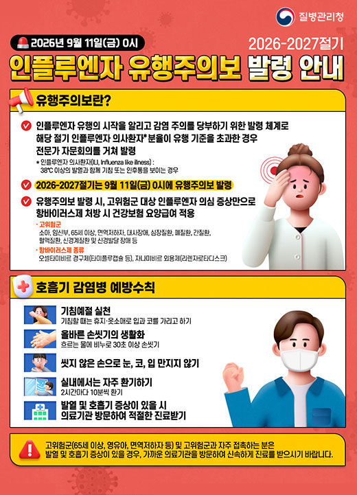 인플루엔자 유행주의보 발령 안내 유행주의보란? 인플루엔자 유행의 시작을 알리고 감염 주의를 당부하기 위한 발령 체계로 해당 절기 인플루엔자 의사환자* 분율이 유행 기준을 초과한 경우 전문가 자문회의를 거쳐 발령 * 인플루엔자 의사환자(ILI, Influenza like illness): 38℃ 이상의 발열과 함께 기침 또는 인후통을 보이는 경우 2026-2027절기는 9월 11일(금) 0시에 유행주의보 발령 유행주의보 발령 시, 고위험군 대상 인플루엔자 의심 증상만으로 항바이러스제 처방 시 건강보험 요양급여 적용 고위험군: 소아, 임신부, 65세 이상, 면역저하자, 대사장애, 심장질환, 폐질환, 간질환, 혈액질환, 신경계질환 및 신경발달 장애 등 항바이러스제 종류: 오셀타미비르 경구제(타미플루캡슐 등), 자나미비르 외용제(리렌자로타디스크) 호흡기 감염병 예방수칙 기침예절 실천 기침할 때는 휴지·옷소매로 입과 코를 가리고 하기 올바른 손씻기의 생활화 흐르는 물에 비누로 30초 이상 손씻기 씻지 않은 손으로 눈, 코, 입 만지지 않기 실내에서는 자주 환기하기 2시간마다 10분씩 환기 발열 및 호흡기 증상이 있을 시 의료기관 방문하여 적절한 진료받기 고위험군(65세 이상, 영유아, 면역저하자 등) 및 고위험군과 자주 접촉하는 분은 발열 및 호흡기 증상이 있을 경우, 가까운 의료기관을 방문하여 신속하게 진료를 받으시기 바랍니다.