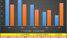 5개 시 인구 비중 및 시장 정보 비중 비교(출처-빅데이터뉴스 10.31.자 보도기사)