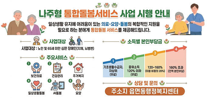 나주형 통합돌봄서비스 사업 시행 안내 일상생활 유지에 어려움이 있는 의료-요양-돌봄의 복합적인 지원을 필요로 하는 분에게 통합돌봄 서비스를 제공해드립니다. -사업대상:노인 및 65세 미만 심한 장애인(지체, 뇌병변) -주요서비스:1.보건의료, 2.건강관리, 3.주거복지, 4.일상생활돌봄, 5.AI돌봄, 6.요양 -소득별 본인부담금:1.기초생활수급자 차상위(무료), 2.중위소득 120% 이하(무료), 3.120~160%(이용 비용의 20%), 4.160%초과(전액 본인부담) -상담 및 문의:주소지 읍면동행정복지센터