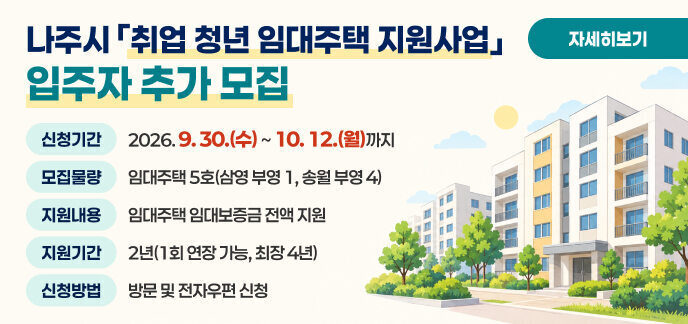 나주시「취업 청년 임대주택 지원사업」입주자 추가 모집 신청기간: 2026. 9. 30.(수)~10. 12.(월) 모집물량: 임대주택 5호(삼영 부영 1, 송월 부영 4) 지원내용: 임대주택 임대보증금 전액 지원 지원기간: 2년(1회 연장 가능, 최장 4년) 신청방법: 방문 및 전자우편 신청 자세히보기