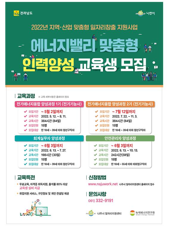 전라남도 나주시 | 2022년 지역·산업 맞춤형 일자리창출 지원사업 에너지밸리 맞춤형 인력양성 교육생 모집 | 교육과정 (※교육 세부사항은 홈페이지 참조) / 전기에너지융합 양성과정 1기 (전기기능사) 1. 모집기간 : ~ 5월 2일까지 2. 교육기간 : 2022.5.12 ~ 8.11 3. 교육시간 : 384시간 (64일) 4. 모집인원 : 15명 5. 모집대상 : 만 18세 ~ 39세 이하 청년구직자 / 전기에너지융합 양성과정 2기 (전기기능사) 1. 모집기간 : ~7월 12일까지 2. 교육기간 : 2022.7.22 ~ 11.3 3. 교육시간 : 384시간 (64일) 4. 모집인언 : 15명 5. 모집대상 : 만 18세 ~ 39세 이하 청년구직자 / 회계실무자 양성과정 1. 모집기간 : ~6월 3일까지 2. 교육기간 : 2022.6.13~7.27 3. 교육시간 : 198시간 (33일) 4. 모집인원 : 15명 5. 모집대상 : 만 18세 ~ 39세 이하 청년구직자 / 안전관리자 양성과정 1. 모집기간 : ~6월 3일까지 2. 교육기간 : 2022.6.13~10.13 3. 교육시간 : 242시간 (59일) 4. 모집인원 : 15명 5. 모집대상 : 만 18세 ~ 55세 이하 미취업구직자 | 교육특전 : 무료교육,자격증 취득지원, 출석률 80% 이상 교육생 실비 지급 / 취업지원 서비스, 구인정보 및 개인 컨설팅 제공 | 신청방법 : www.najuwork.net 나주시 일자리지원센터 홈페이지 접수 | 문의사항 : 081)332-9191 | 나주시일자리지원센터 / 녹색에너지연구원