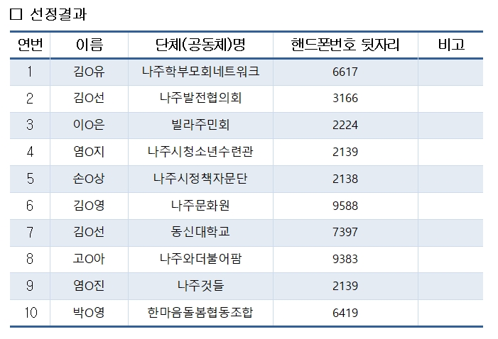 선정된 교육생들의 연번, 이름, 단체(공동체)명, 핸드폰번호 뒷자리, 비고를 나타낸 표
