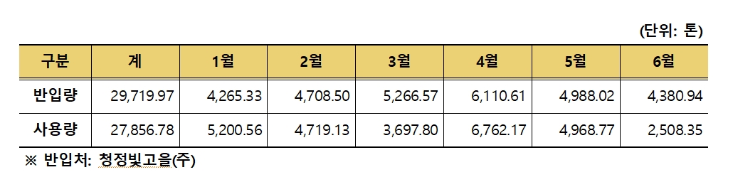 SRF 연료 반입량 및 사용량 자료(2023. 6.) (단위:톤)반입량 계: 29719.97 | 1월:4265.33 | 2월:4708.50 | 3월:5266.57 | 4월:6110.61 | 5월:4988.02 | 6월:4380.94 | 사용량:27856.78 | 1월:5200.56 | 2월:4719.13 | 3월:3697.80 | 4월:6762.17 | 5월:4968.77 | 6월:2508.35  *반입처: 청정빛고을(주)