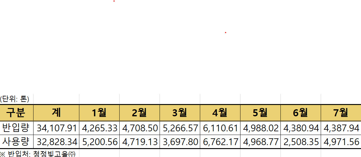  SRF 연료 반입량 및 사용량 자료(2023. 7.) (단위:톤)반입량 계: 34107.91 | 1월:4265.33 | 2월:4708.50 | 3월:5266.57 | 4월:6110.61 | 5월:4988.02 | 6월:4380.94 | 7월:4387.94 | 사용량:32828.34 | 1월:5200.56 | 2월:4719.13 | 3월:3697.80 | 4월:6762.17 | 5월:4968.77 | 6월:2508.35 | 7월:4971.56 *반입처: 청정빛고을(주)