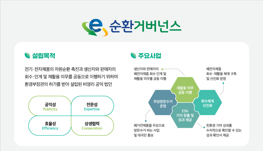[e 순환거버넌스] • 설립목적 : 전기·전자제품의 자원순환 촉진과 생산자와 판매자의 회수·인계 및 재활용 의무를 공동으로 이행하기 위하여 환경부장관의 허가를 받아 설립된 비영리 공익법인 공익성 Publicity,전문성 Expertise, 효율성 Efficiency, 상생협력 Cooperation • 주요사업 - 재활용 의무 공동이행 : 생산자와 판매자의 폐전자제품 회수 인계 및 재활용 의무를 공동이행 - 회수체계 선진화 : 폐전자제품 회수·재활용 체계 구축 및 선진화 운영 - 무상방문수거 운영 : 폐가전제품을 무상으로 방문수거하는 사업 및 대국민 홍보 - ESG 가치 창출 및 성과 제공 : 친환경 기여 성과를 수치적으로 확인할 수 있는 성과확인서 제공