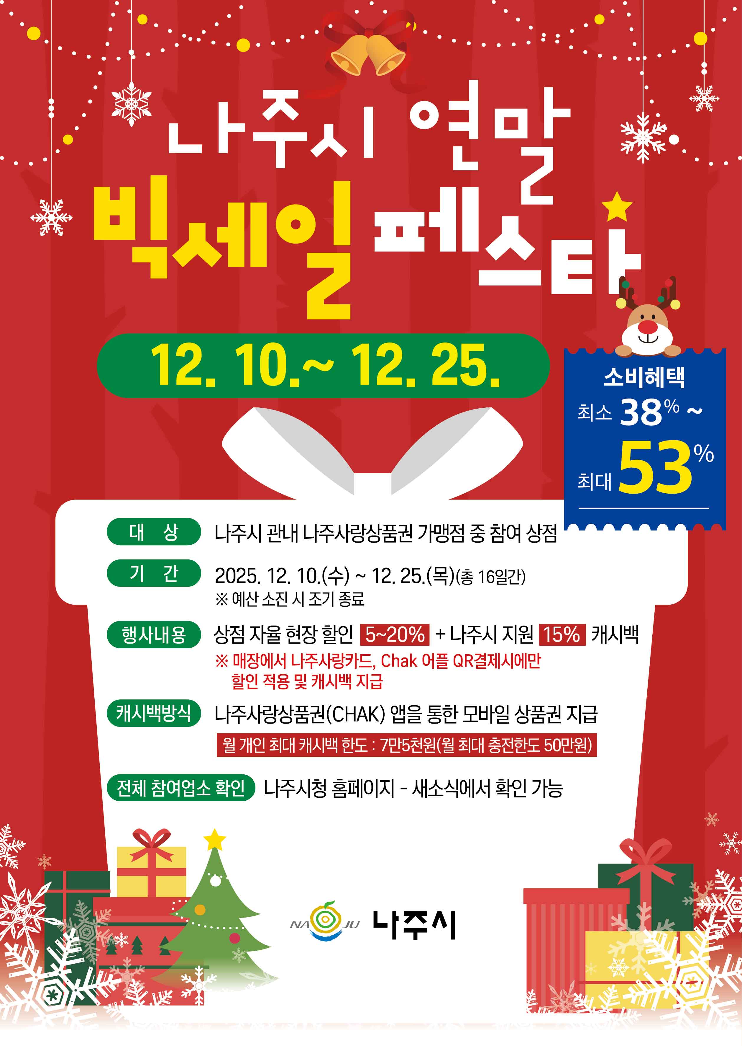 나주시 연말 빅세일페스타 12. 10. ~ 12. 25. 소비혜택 최소 38% ~ 최대 53% 대상 | 나주시 관내 나주사랑상품권 가맹점 중 참여 상점 기간 | 2025. 12. 10.(수) ~ 12. 25.(목)(총 16일간) ※ 예산 소진 시 조기 종료 행사내용 | 상점 자율 현장할인 5~20% + 나주시 지원 15% 캐시백 ※ 매장에서 나주사랑카드, Chak 어플 QR결제시에만 할인 적용 및 캐시백 지급 캐시백방식 | 나주사랑상품권(CHAK) 앱을 통한 모바일 상품권 지급 월 개인 최대 캐시백 한도 : 7만5천원(월 최대 충전한도 50만원) 전체 참여업소 확인 | 나주시청 홈페이지 - 새소식에서 확인 가능 NAJU 나주시
