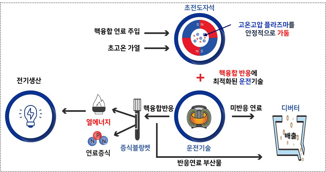 “10조 경제효과”…나주 ‘인공태양’을 품다 